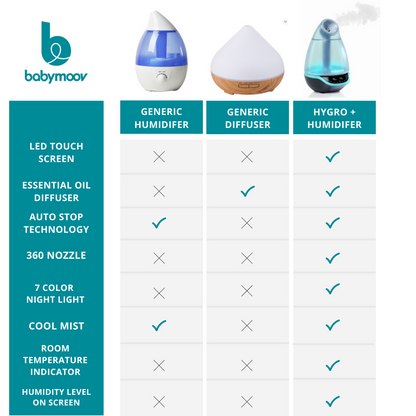 Babymoov - Hygro Plus Humidifier (7974861963298)